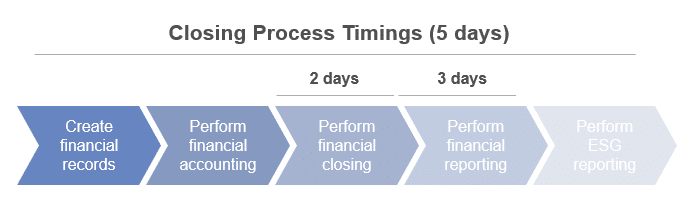 Closing Process Timings