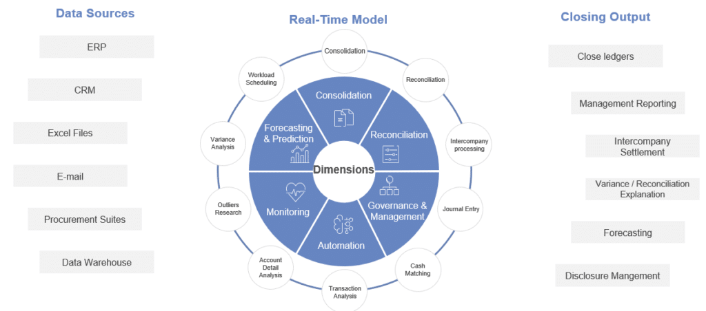 Levers of the Continuous Closing Process