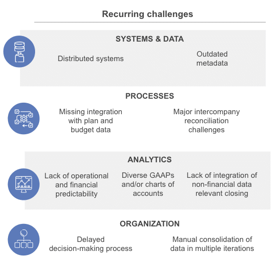 Recurring Challenges